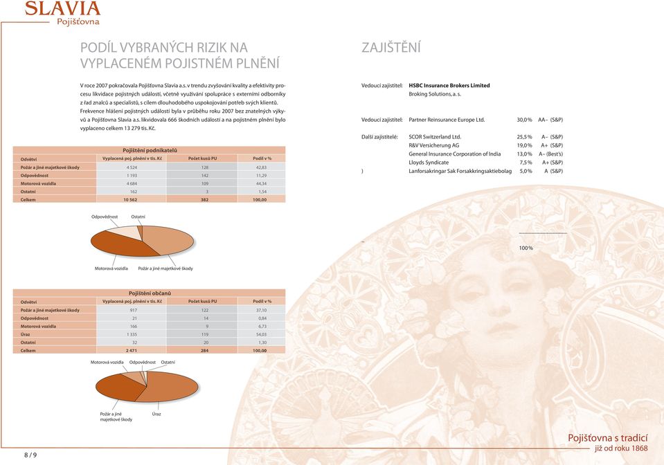 svých klientů. Frekvence hlášení pojistných událostí byla v průběhu roku 2007 bez znatelných výkyvů a Pojišťovna Slavia a.s. likvidovala 666 škodních událostí a na pojistném plnění bylo vyplaceno celkem 13 279 tis.