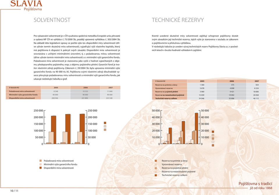 disponibilní míry solventnosti (dříve užíván termín skutečná míra solventnosti), vyjadřující výši vlastního kapitálu, který má pojišťovna k dispozici k pokrytí svých závazků.