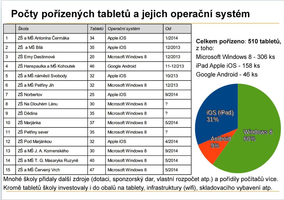 další zdroje (dotaci, sponzorský dar, vlastní rozpočet atp.) a pořídily počítačů více.