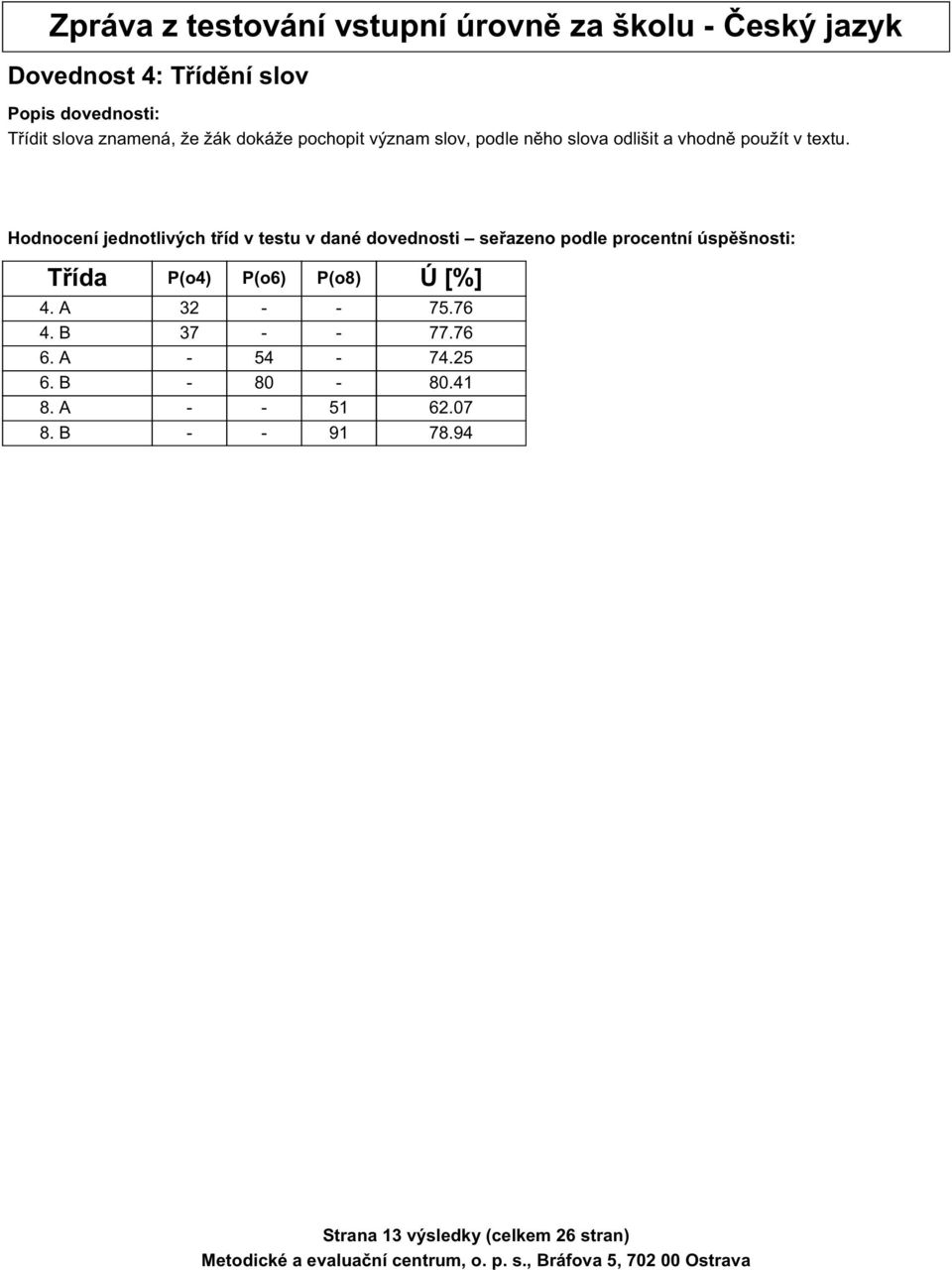 slova odlišit a vhodně použít v textu. 4. A 32 - - 75.76 4. B 37 - - 77.76 6. A - 54-74.