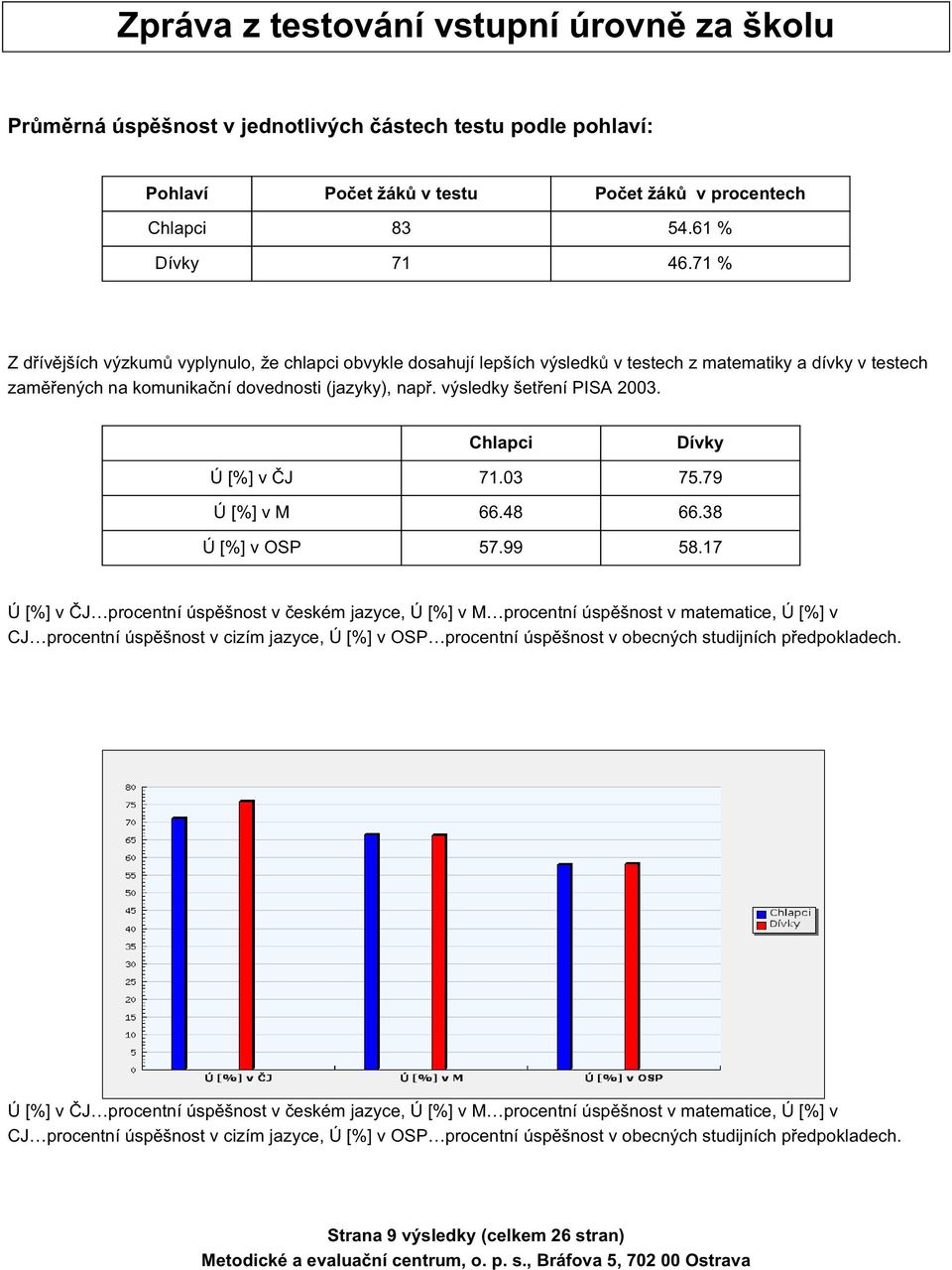 výsledky šetření PISA 2003. Chlapci Dívky Ú [%] v ČJ 71.03 75.79 Ú [%] v M 66.48 66.38 Ú [%] v OSP 57.99 58.