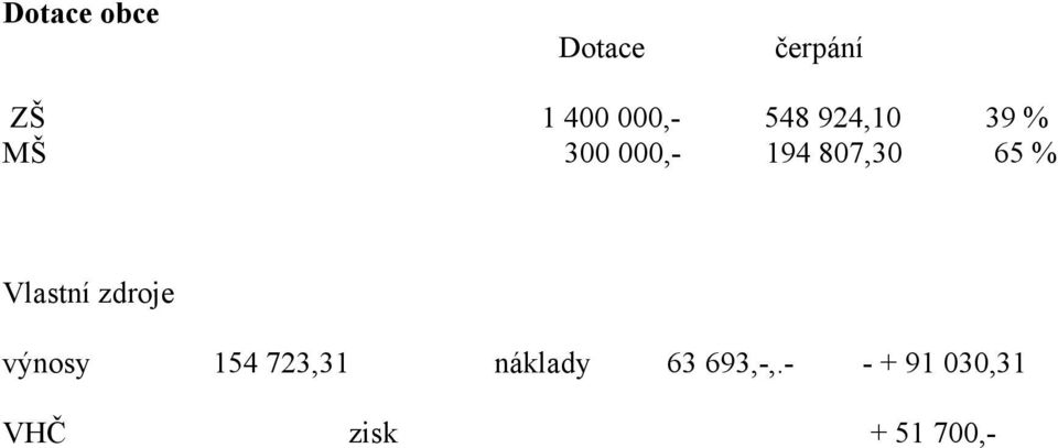 % Vlastní zdroje výnosy 154 723,31 náklady