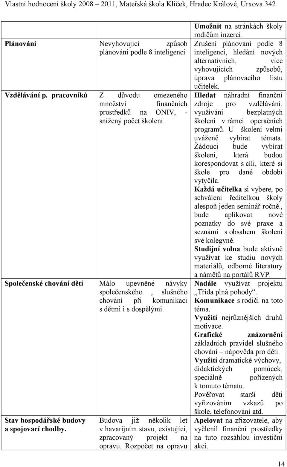 Budova již několik let v havarijním stavu, existující, zpracovaný projekt na opravu. Rozpočet na opravu Umožnit na stránkách školy rodičům inzerci.