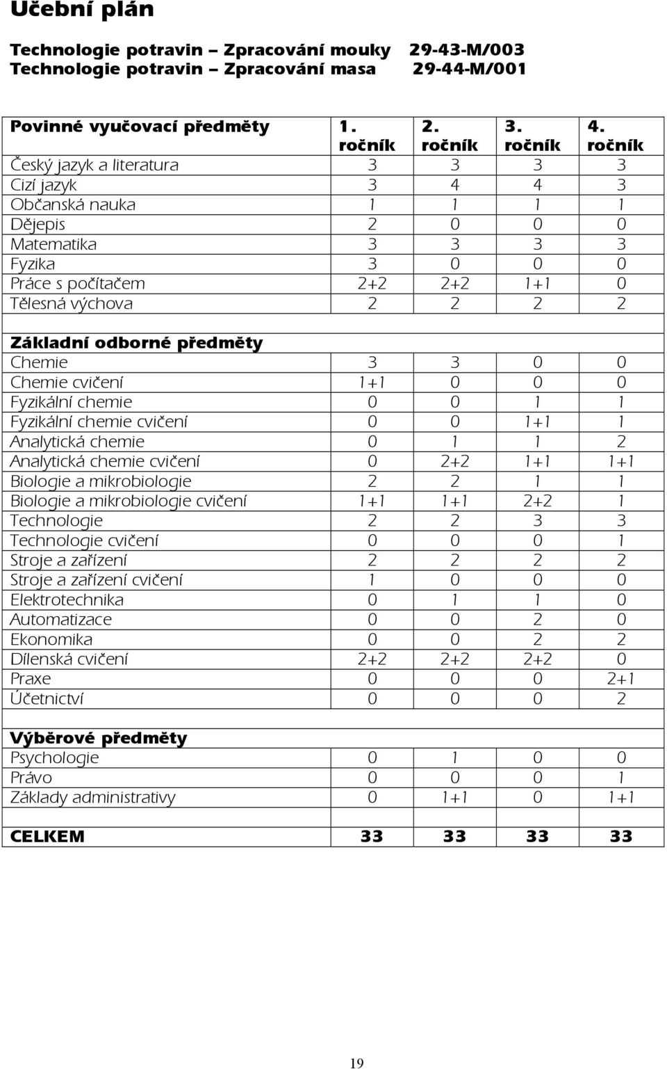 odborné předměty Chemie 3 3 0 0 Chemie cvičení 1+1 0 0 0 Fyzikální chemie 0 0 1 1 Fyzikální chemie cvičení 0 0 1+1 1 Analytická chemie 0 1 1 2 Analytická chemie cvičení 0 2+2 1+1 1+1 Biologie a