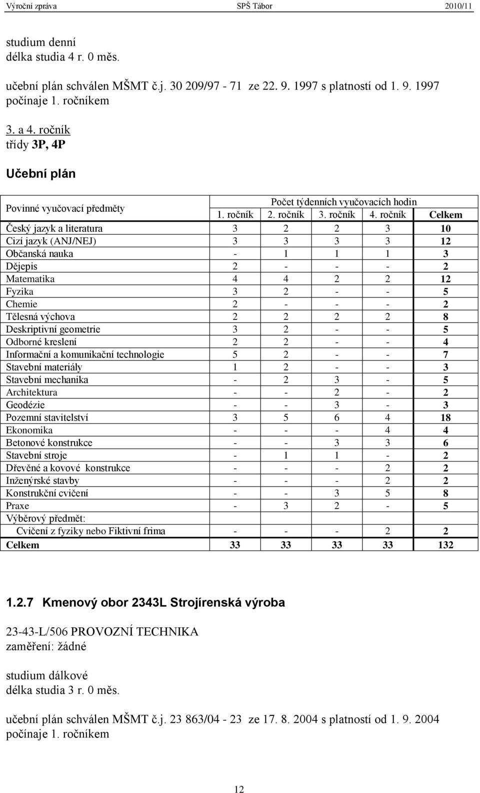 ročník Celkem Český jazyk a literatura 3 2 2 3 10 Cizí jazyk (ANJ/NEJ) 3 3 3 3 12 Občanská nauka - 1 1 1 3 Dějepis 2 - - - 2 Matematika 4 4 2 2 12 Fyzika 3 2 - - 5 Chemie 2 - - - 2 Tělesná výchova 2