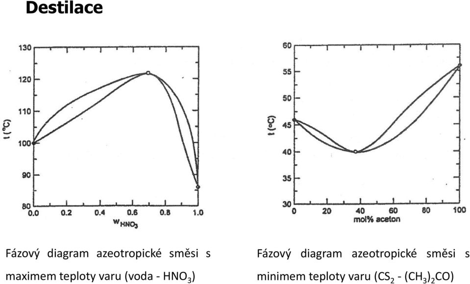 3 ) Fázový diagram azeotropické směsi s