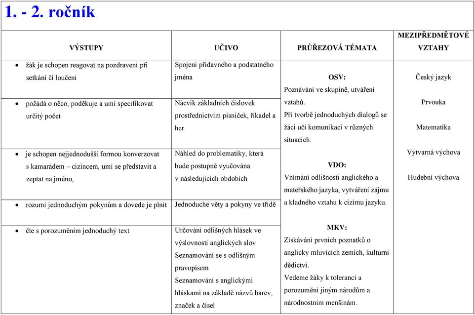 utváření požádá o něco, poděkuje a umí specifikovat Nácvik základních číslovek vztahů.