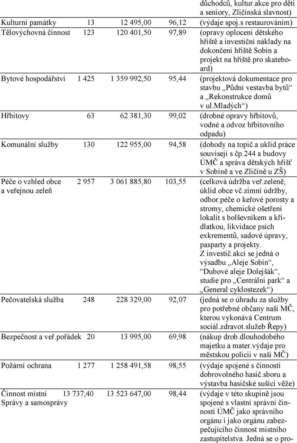 425 1 359 992,50 95,44 (projektová dokumentace pro stavbu Půdní vestavba bytů a Rekonstrukce domů v ul.