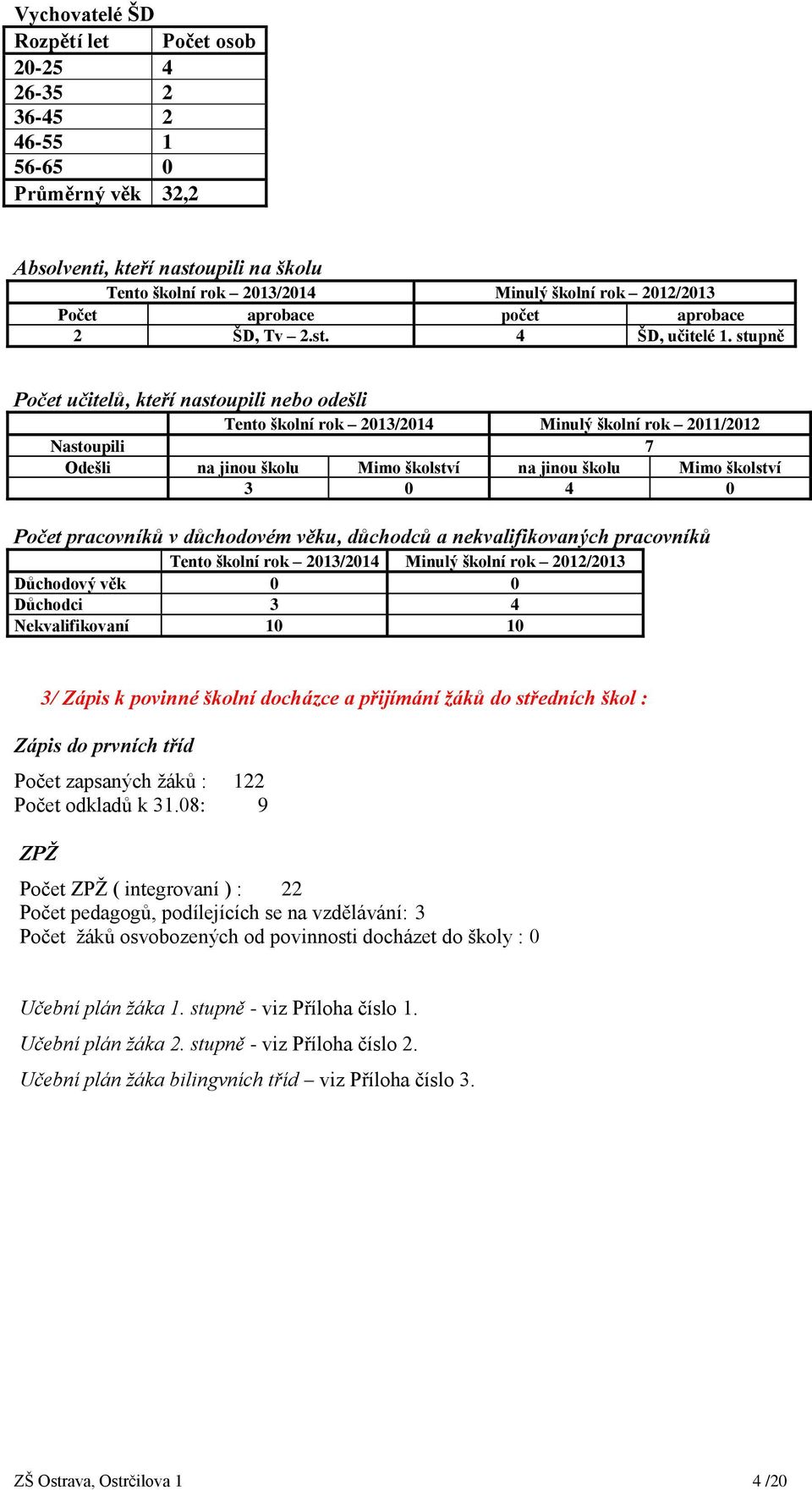 stupně Počet učitelů, kteří nastoupili nebo odešli Tento školní rok 2013/2014 Minulý školní rok 2011/2012 Nastoupili 7 Odešli na jinou školu Mimo školství na jinou školu Mimo školství 3 0 4 0 Počet