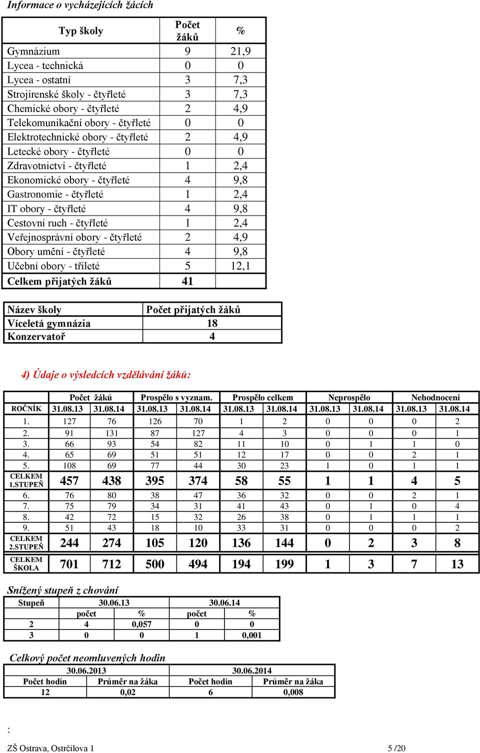 IT obory - čtyřleté 4 9,8 Cestovní ruch - čtyřleté 1 2,4 Veřejnosprávní obory - čtyřleté 2 4,9 Obory umění - čtyřleté 4 9,8 Učební obory - tříleté 5 12,1 Celkem přijatých žáků 41 Název školy Počet