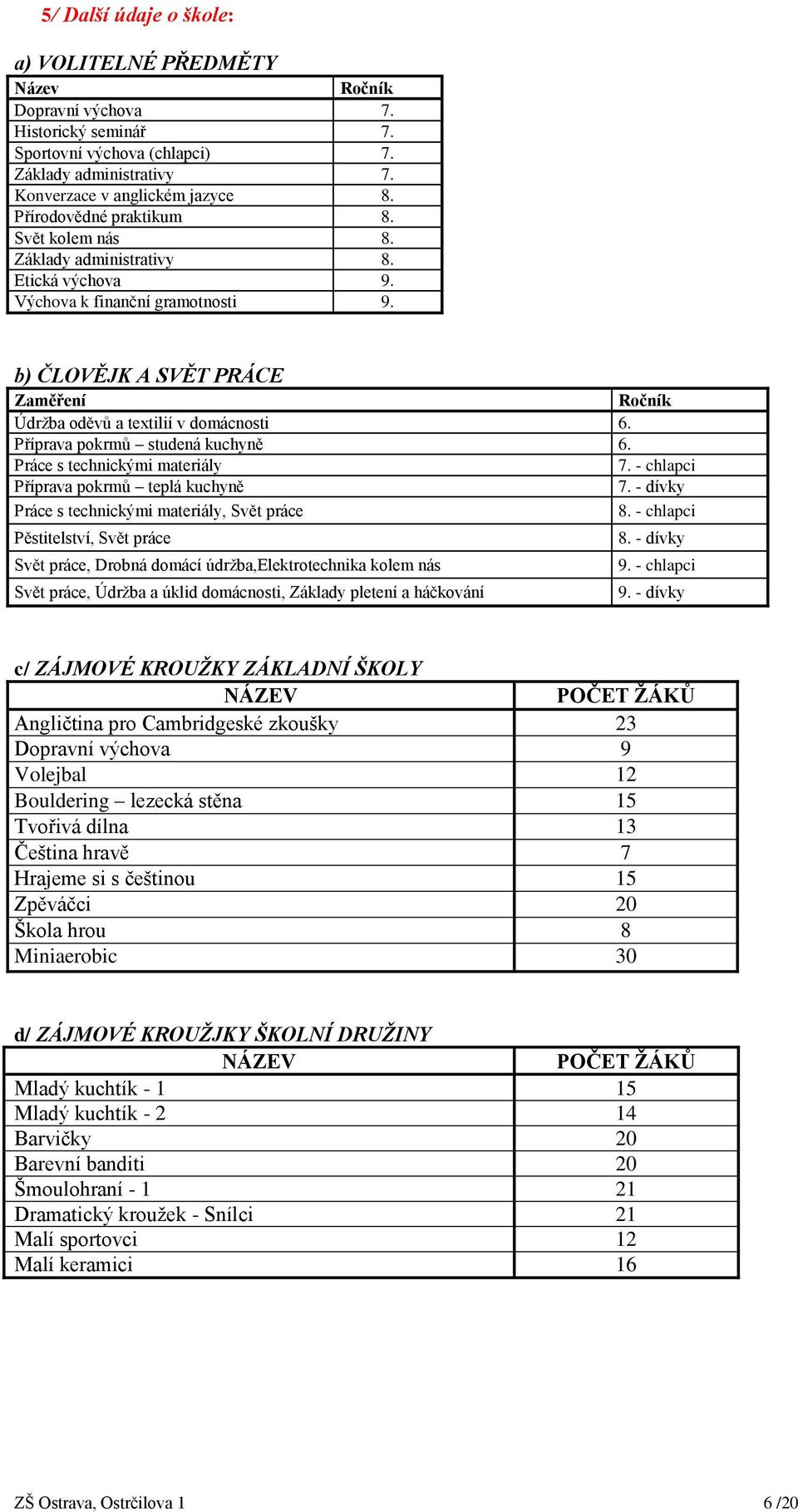 b) ČLOVĚJK A SVĚT PRÁCE Zaměření Ročník Údržba oděvů a textilií v domácnosti 6. Příprava pokrmů studená kuchyně 6. Práce s technickými materiály 7. - chlapci Příprava pokrmů teplá kuchyně 7.