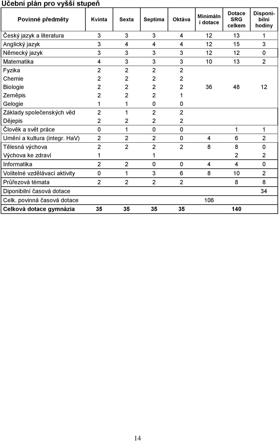 věd 2 1 2 2 Dějepis 2 2 2 2 36 48 12 Člověk a svět práce 0 1 0 0 1 1 Umění a kultura (integr.