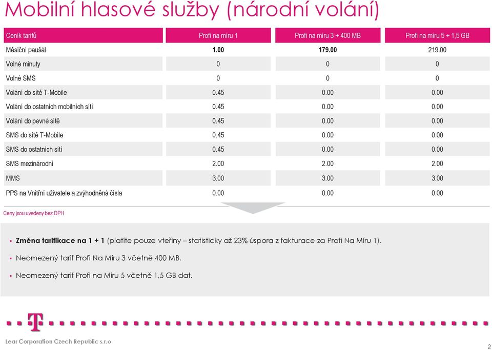 45 0.00 0.00 SMS do ostatních sítí 0.45 0.00 0.00 SMS mezinárodní 2.00 2.00 2.00 MMS 3.00 3.00 3.00 PPS na Vnitřní uživatele a zvýhodněná čísla 0.00 0.00 0.00 Změna tarifikace na 1 + 1 (platíte pouze vteřiny statisticky až 23% úspora z fakturace za Profi Na Míru 1).