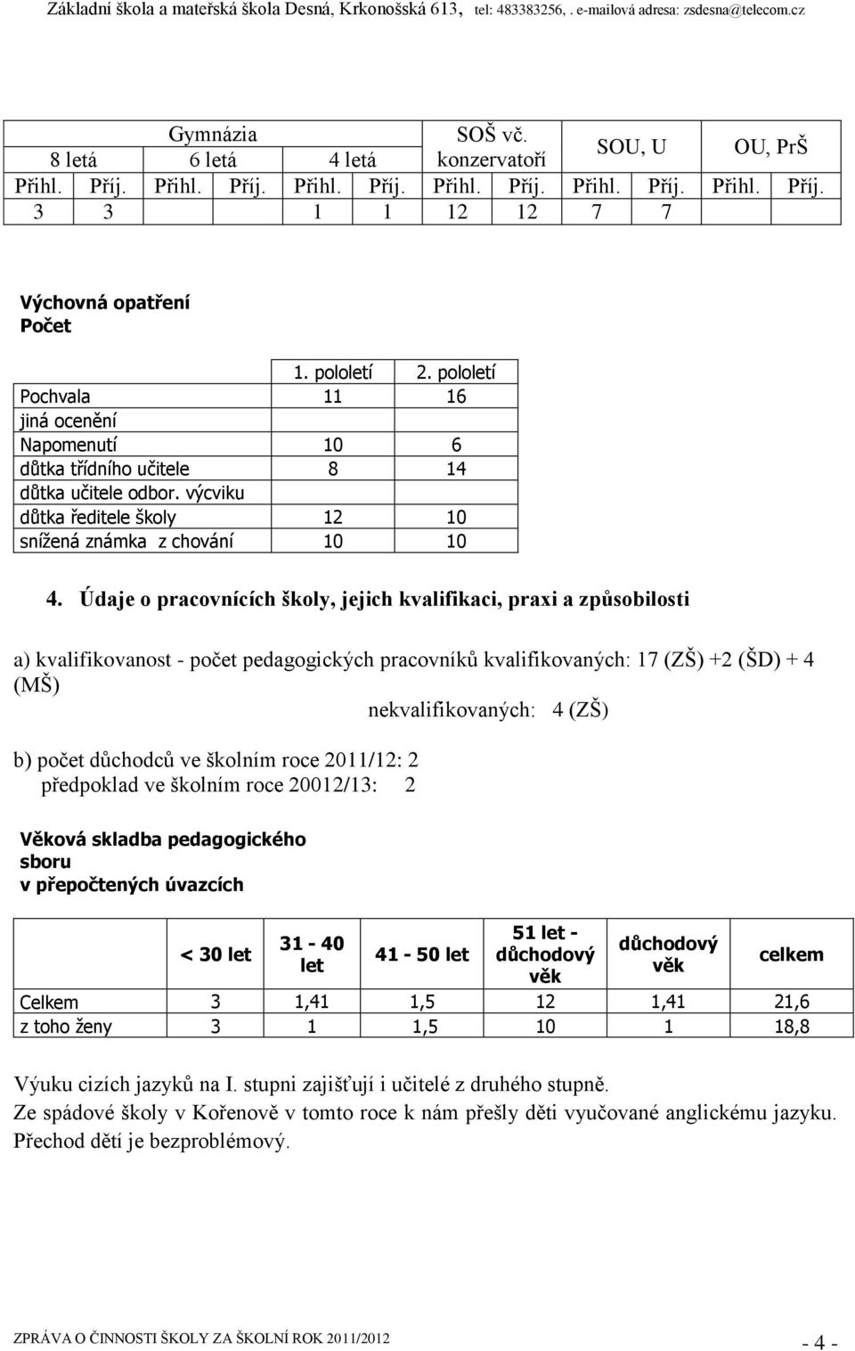 Údaje o pracovnících školy, jejich kvalifikaci, praxi a způsobilosti a) kvalifikovanost - počet pedagogických pracovníků kvalifikovaných: 17 (ZŠ) +2 (ŠD) + 4 (MŠ) nekvalifikovaných: 4 (ZŠ) b) počet