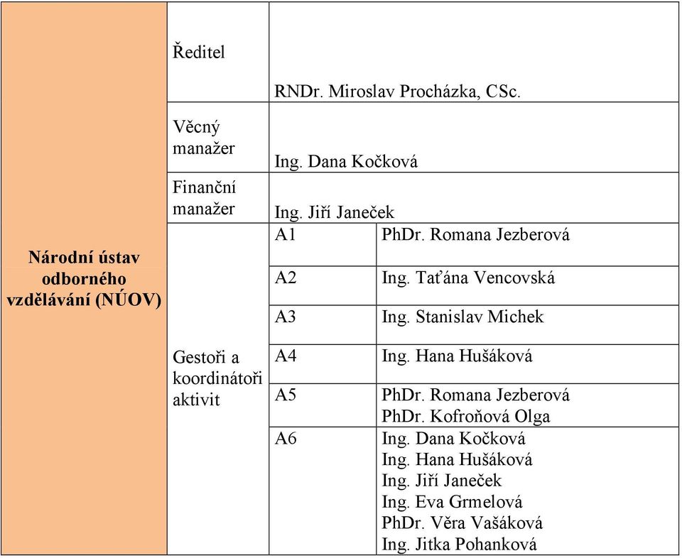 Jiří Janeček A1 PhDr. Romana Jezberová A2 A3 Ing. Taťána Vencovská Ing.