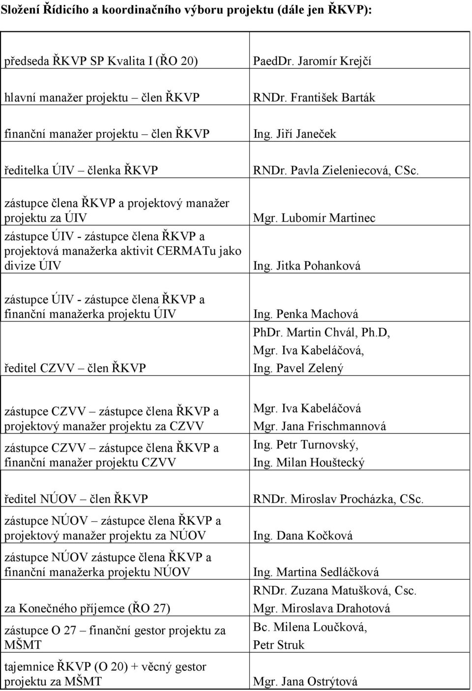 Jiří Janeček ředitelka ÚIV členka ŘKVP zástupce člena ŘKVP a projektový manažer projektu za ÚIV zástupce ÚIV - zástupce člena ŘKVP a projektová manažerka aktivit CERMATu jako divize ÚIV RNDr.