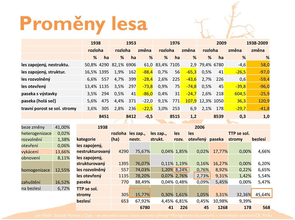 16,5% 1395 1,9% 162-88,4 0,7% 56-65,3 0,5% 41-26,5-97,0 les rozvolněný 6,6% 557 4,7% 399-28,4 2,6% 225-43,6 2,7% 226 0,6-59,4 les otevřený 13,4% 1135 3,5% 297-73,8 0,9% 75-74,8 0,5% 45-39,8-96,0