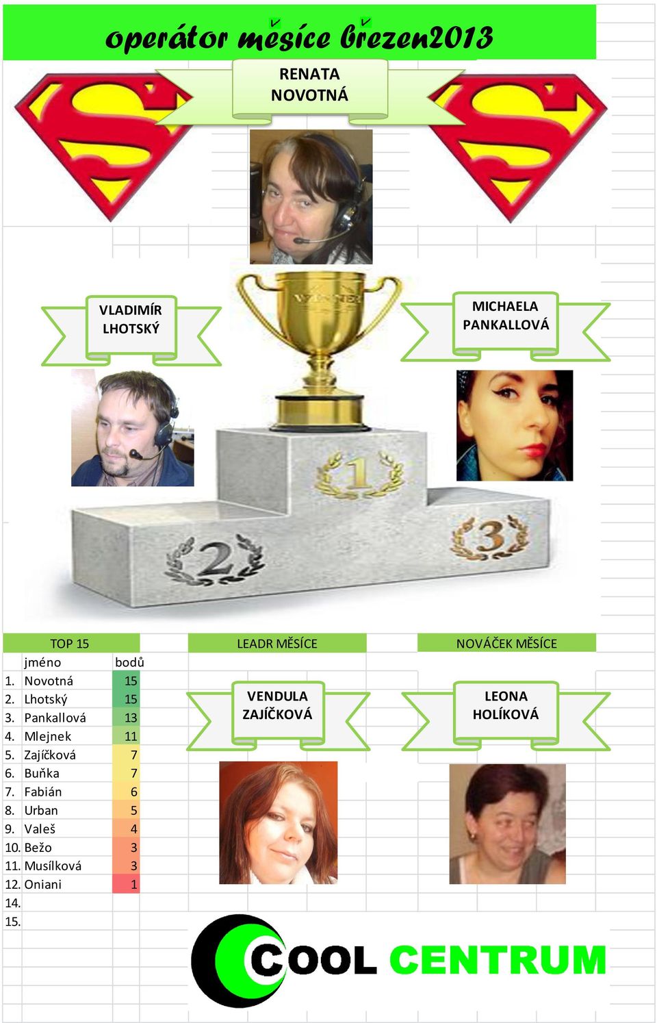 Zajíčková 7 6. Buňka 7 7. Fabián 6 8. Urban 5 9. Valeš 4 10. Bežo 3 11.