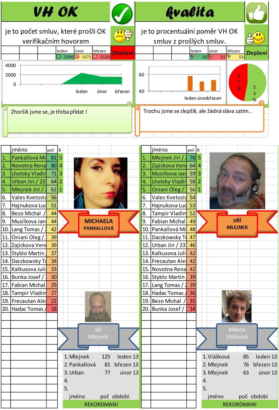 třeba přidat! Trochu jsme se zlepšili, ale žádná sláva zatím.. jméno poč B jméno poč B 1. Pankallová Michaela 81 5/ 2385 1. Mlejnek Jiri / 2005 76 5 2. Novotna Renata 80 / 2395 4 2.