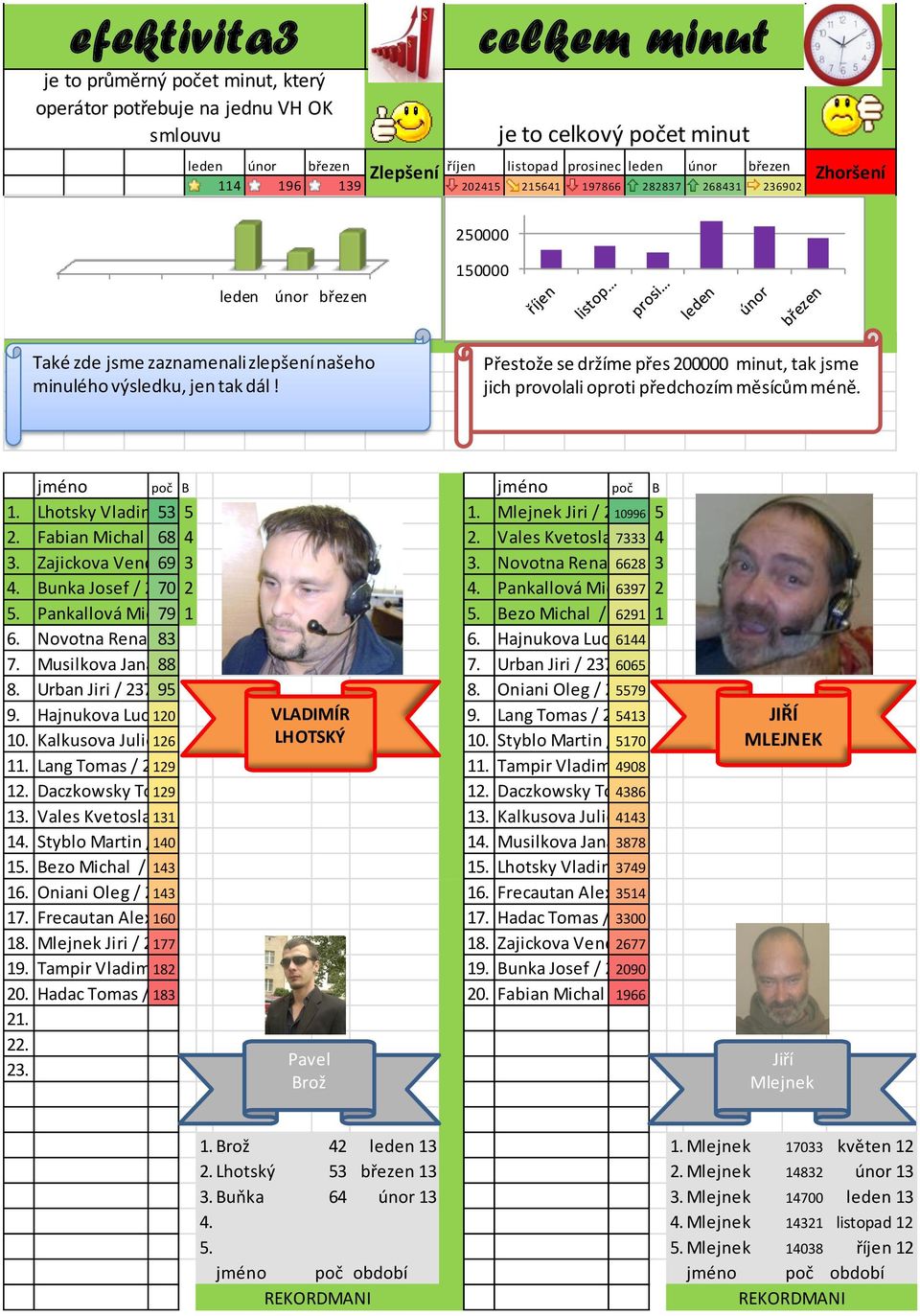 Přestože se držíme přes 200000 minut, tak jsme jich provolali oproti předchozím měsícům méně. jméno poč B jméno poč B 1. Lhotsky Vladimir 53(P) 5 / 2221 1. Mlejnek Jiri / 2005 10996 5 2.