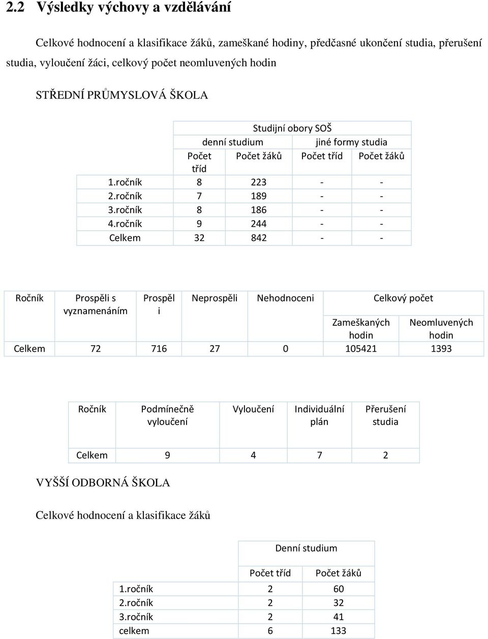 ročník 9 244 - - Celkem 32 842 - - Ročník Prospěli s vyznamenáním Prospěl i Neprospěli Nehodnoceni Celkový počet Zameškaných hodin Celkem 72 716 27 0 105421 1393 Neomluvených hodin Ročník