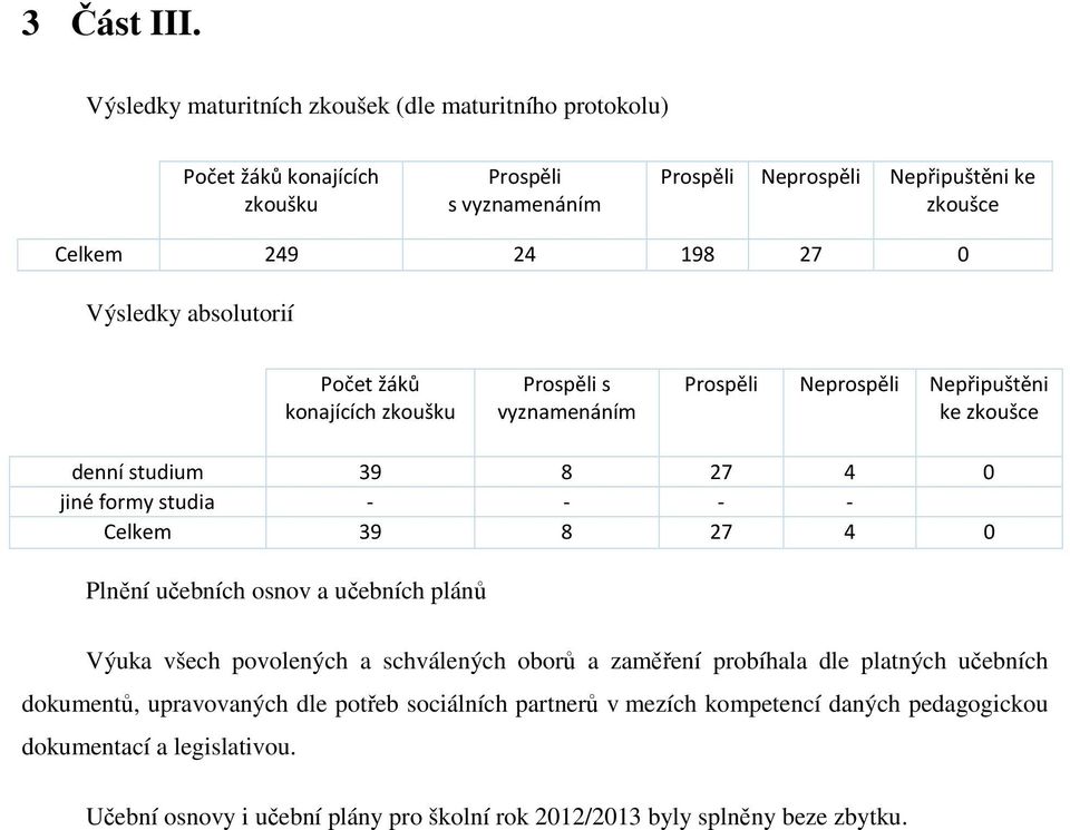 0 Výsledky absolutorií Počet žáků konajících zkoušku Prospěli s vyznamenáním Prospěli Neprospěli Nepřipuštěni ke zkoušce denní studium 39 8 27 4 0 jiné formy studia - - - -