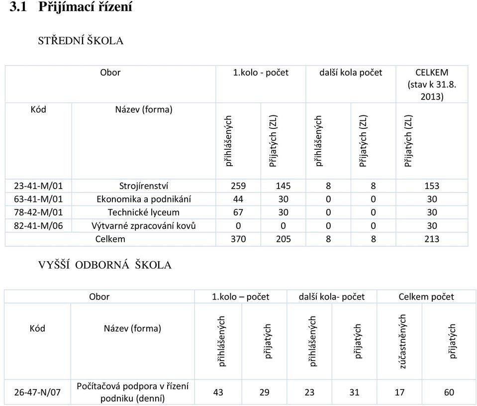 a podnikání 44 30 0 0 30 78-42-M/01 Technické lyceum 67 30 0 0 30 82-41-M/06 Výtvarné zpracování kovů 0 0 0 0 30 Celkem 370 205 8 8 213 VYŠŠÍ ODBORNÁ