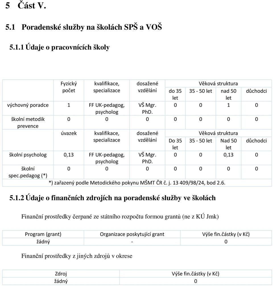 školní metodik 0 0 0 0 0 0 0 prevence úvazek kvalifikace, dosažené Věková struktura specializace vzdělání Do 35 35-50 let Nad 50 důchodci let let školní psycholog 0,13 FF UK-pedagog, VŠ Mgr.