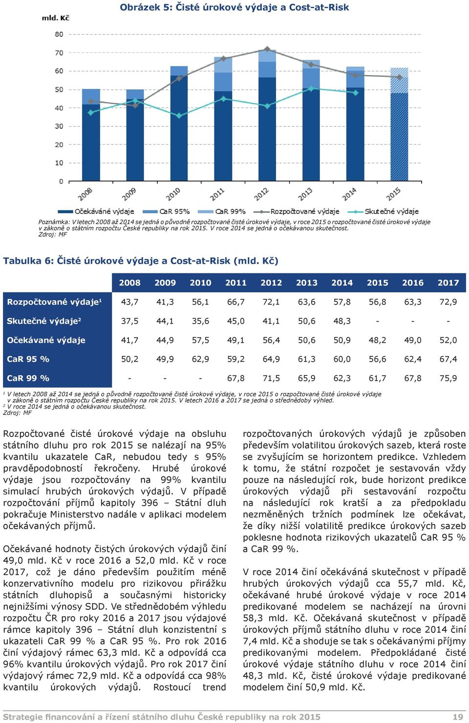 Kč) 2008 2009 2010 2011 2012 2013 2014 2015 2016 2017 Rozpočtované výdaje 1 43,7 41,3 56,1 66,7 72,1 63,6 57,8 56,8 63,3 72,9 Skutečné výdaje 2 37,5 44,1 35,6 45,0 41,1 50,6 48,3 - - - Očekávané