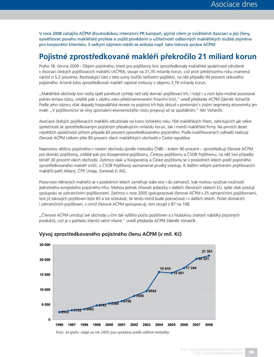 června 2009 - Objem pojistného, které pro pojišťovny loni zprostředkovaly makléřské společnosti sdružené v Asociaci českých pojišťovacích makléřů (AČPM), stoupl na 21,35 miliardy korun, což proti