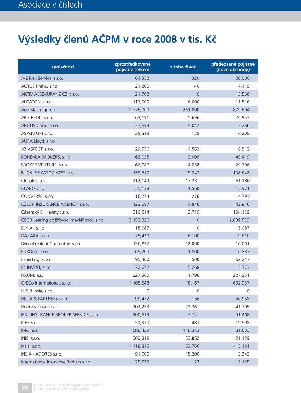 r.o. 25,513 128 6,205 AURA Lloyd, s.r.o. AZ ASPECT, s.r.o. 29,536 4,562 8,512 BOHEMIA BROKERS, s.r.o. 62,025 2,008 49,419 BROKER VENTURE, s.r.o. 66,087 4,058 29,796 BUCKLEY ASSOCIATES, a.s. 159,617 19,247 108,648 CIC plus, a.
