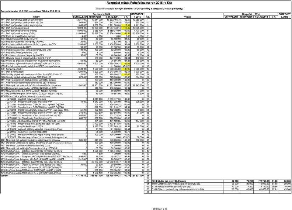 činnosti 12 211 000 12 211 000 10 892 468,78 89,20 12 289 000 1 1112 Daň z příjmů fyz.osob ze sam.výd.čin. 964 000 964 000 247 329,29 25,66 972 000 2 1113 Daň z příjmů fyz.osob z kap.