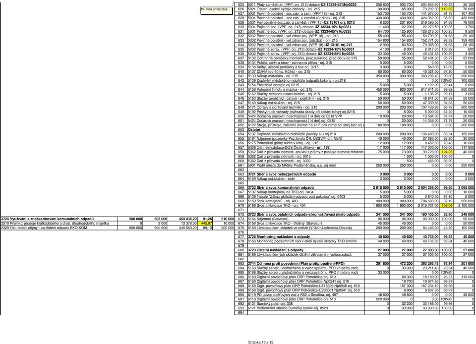 (údržba) - orj. 215 430 000 430 000 424 362,00 98,69 430 000 629 5031 Pov.pojistné-soc.zab. a zaměst. (VPP 15)-ÚZ 13101 orj. 0213 8 200 231 900 219 593,00 94,69 78 000 630 5031 Pojistné soc.