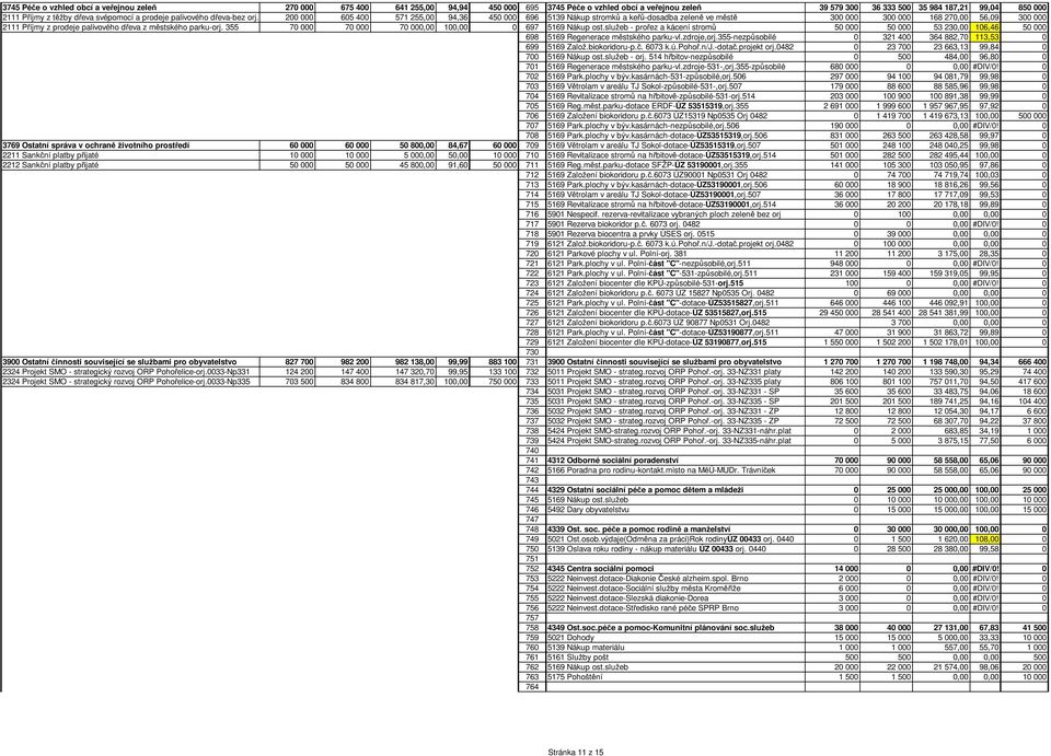 200 000 605 400 571 255,00 94,36 450 000 696 5139 Nákup stromků a keřů-dosadba zeleně ve městě 300 000 300 000 168 270,00 56,09 300 000 2111 Příjmy z prodeje palivového dřeva z městského parku-orj.