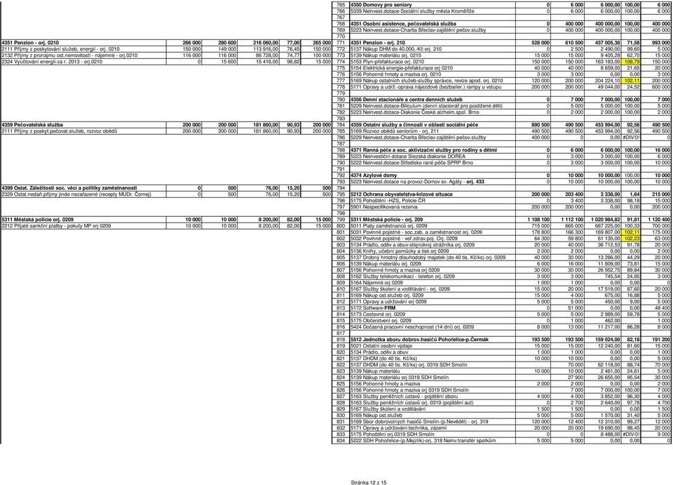 dotace-Charita Břeclav-zajištění pečov.služby 0 400 000 400 000,00 100,00 400 000 770 4351 Penzion - orj. 0210 266 000 280 600 216 060,00 77,00 265 000 771 4351 Penzion - orj.