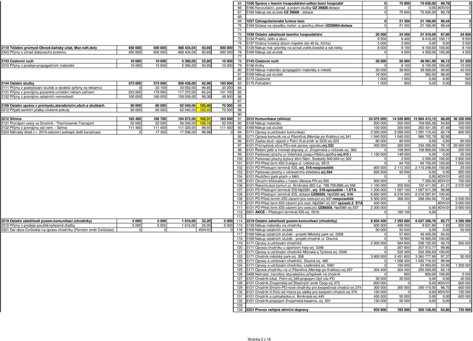 dřevin-úz29004-dotace 0 21 300 21 180,00 99,44 0 71 72 1039 Ostatní záležitosti lesního hospodářství 20 500 24 500 21 510,00 87,80 24 600 73 5134 Prádlo, oděv a obuv 9 500 9 400 9 410,00 100,11 9 500