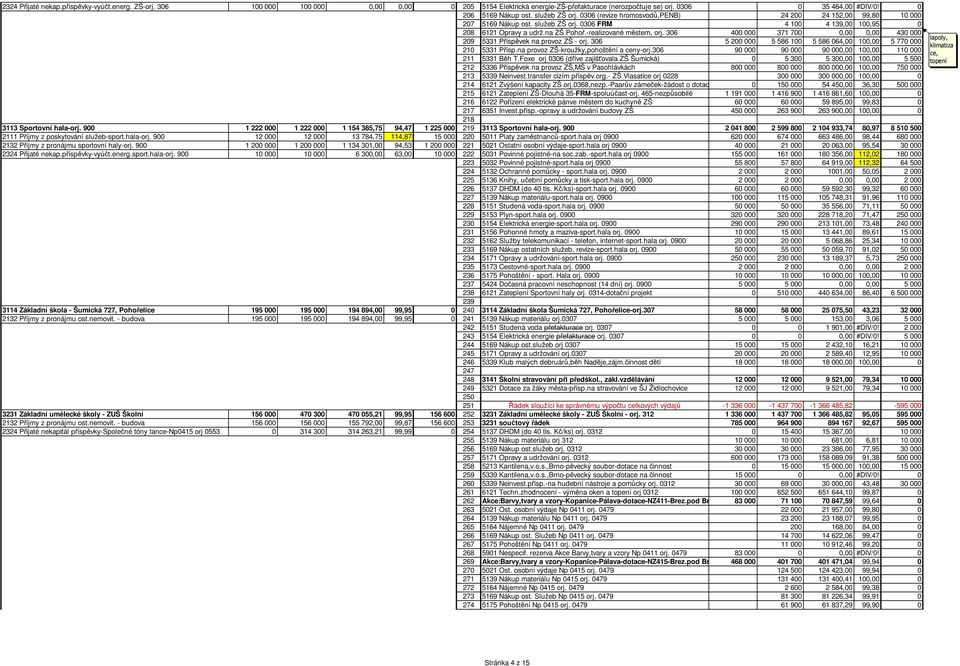 -realizované městem, orj. 306 400 000 371 700 0,00 0,00 430 000 209 5331 Příspěvek na provoz ZŠ - orj. 306 5 200 000 5 586 100 5 586 064,00 100,00 5 770 000 210 5331 Přísp.
