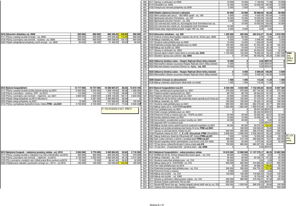 198 4 000 4 000 4 000,00 100,00 4 000 491 5222 Myslivecké sdružení Pohořelice - orj. 227 10 000 10 000 10 000,00 100,00 10 000 492 5222 Myslivecké sdružení Smolín - orj.