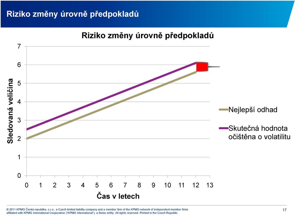 Nejlepší odhad Skutečná č áhodnota očištěna o