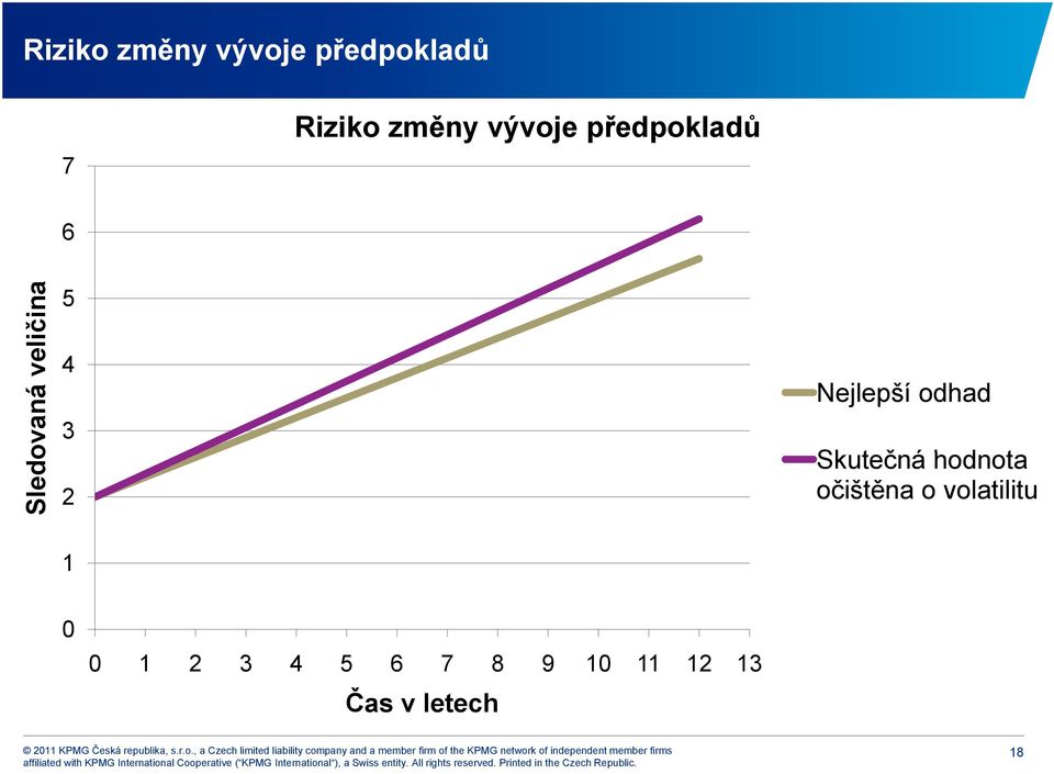 Nejlepší odhad Skutečná č áhodnota očištěna o