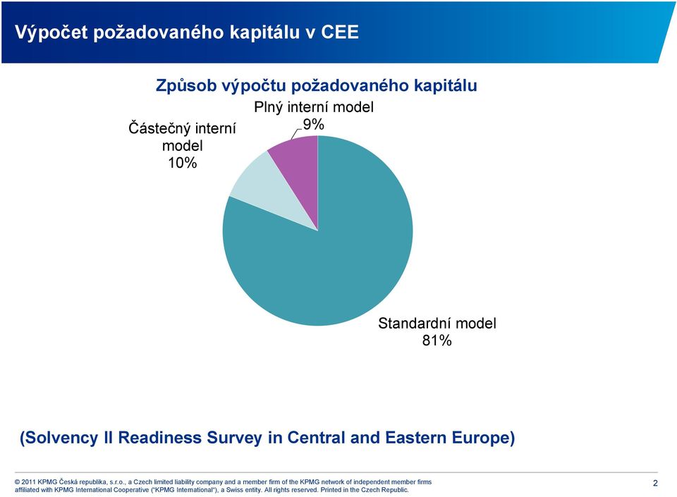 interní 9% model 10% Standardní model 81% (Solvency