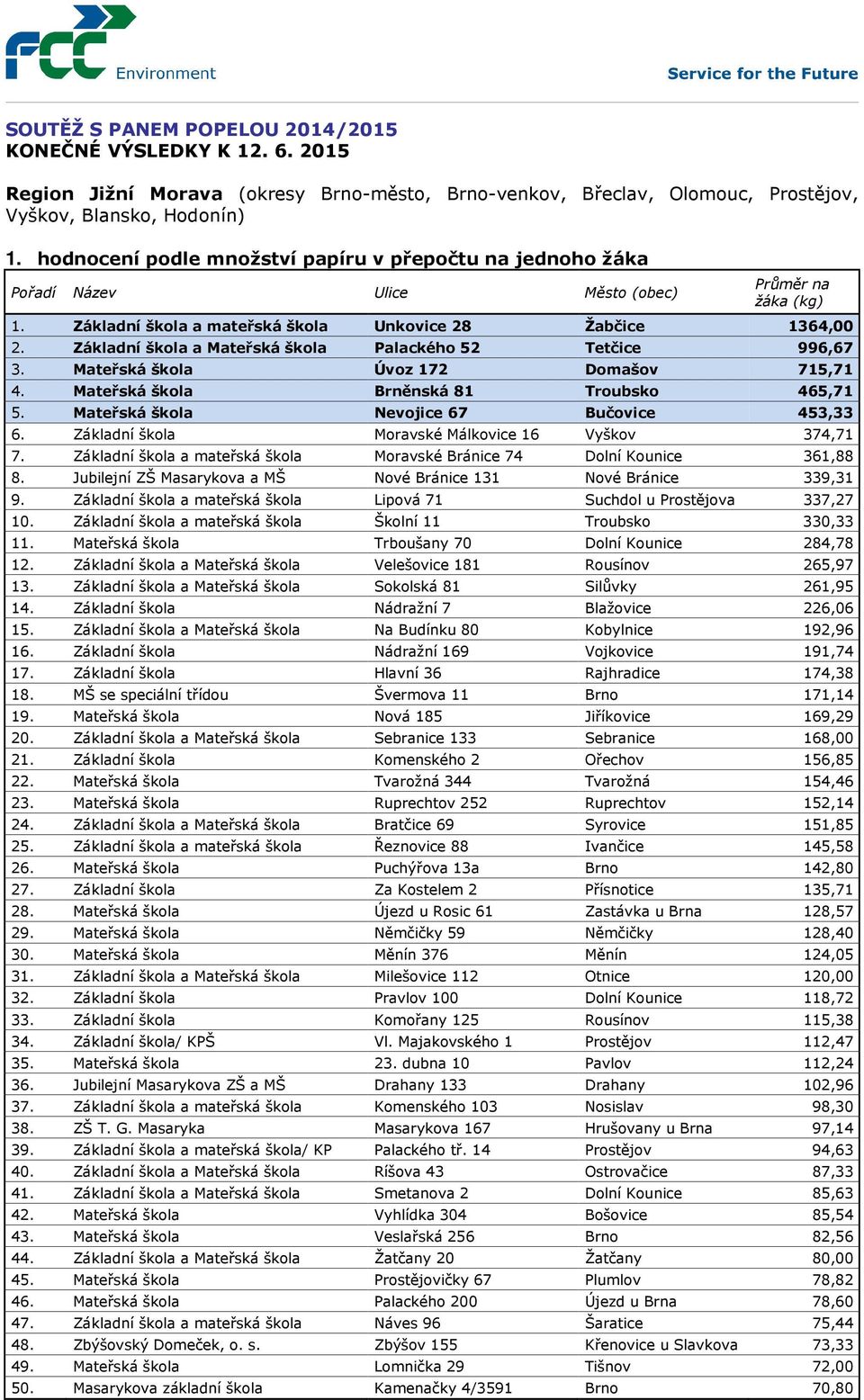 Základní škola a Mateřská škola Palackého 52 Tetčice 996,67 3. Mateřská škola Úvoz 172 Domašov 715,71 4. Mateřská škola Brněnská 81 Troubsko 465,71 5. Mateřská škola Nevojice 67 Bučovice 453,33 6.