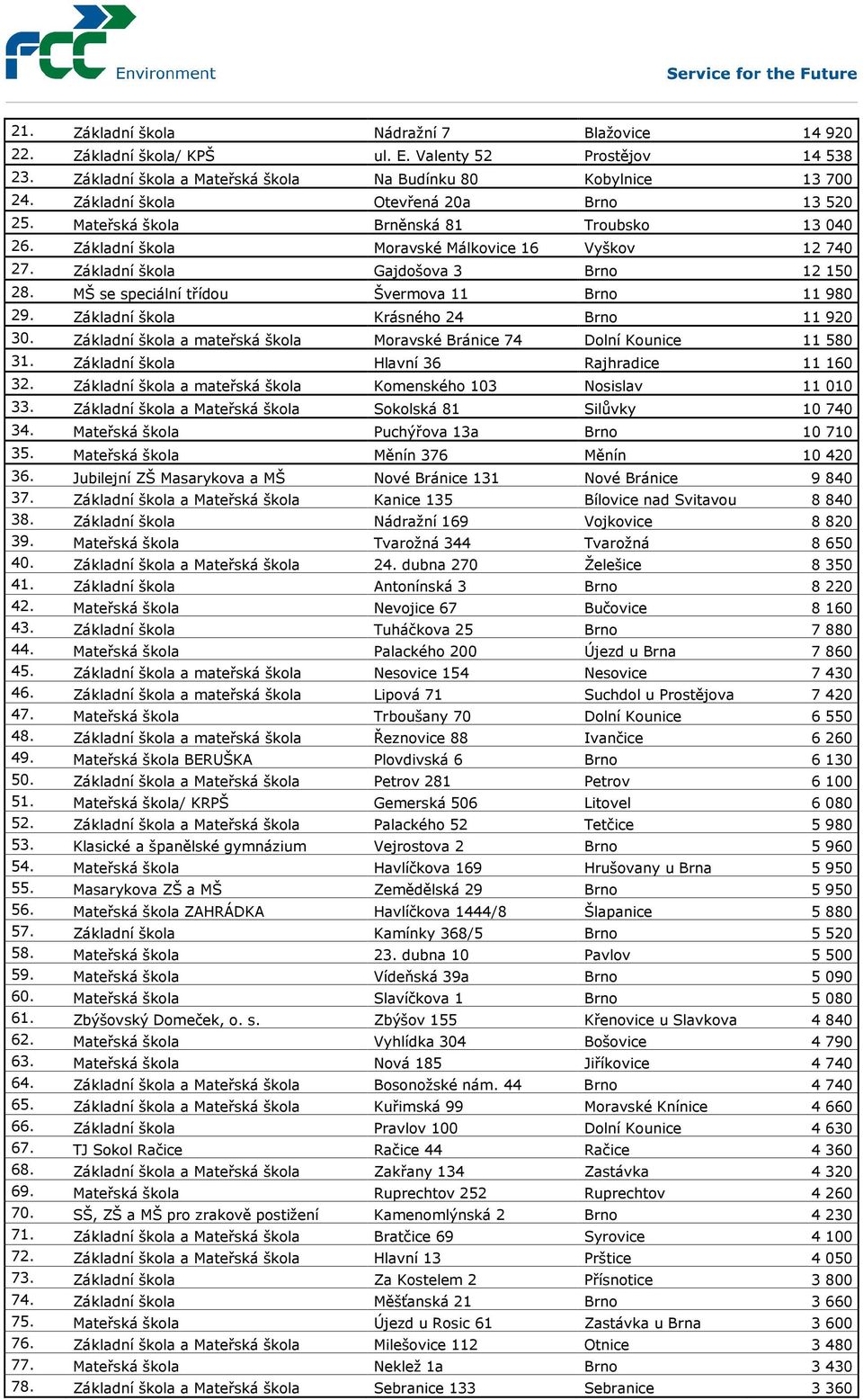 MŠ se speciální třídou Švermova 11 Brno 11 980 29. Základní škola Krásného 24 Brno 11 920 30. Základní škola a mateřská škola Moravské Bránice 74 Dolní Kounice 11 580 31.