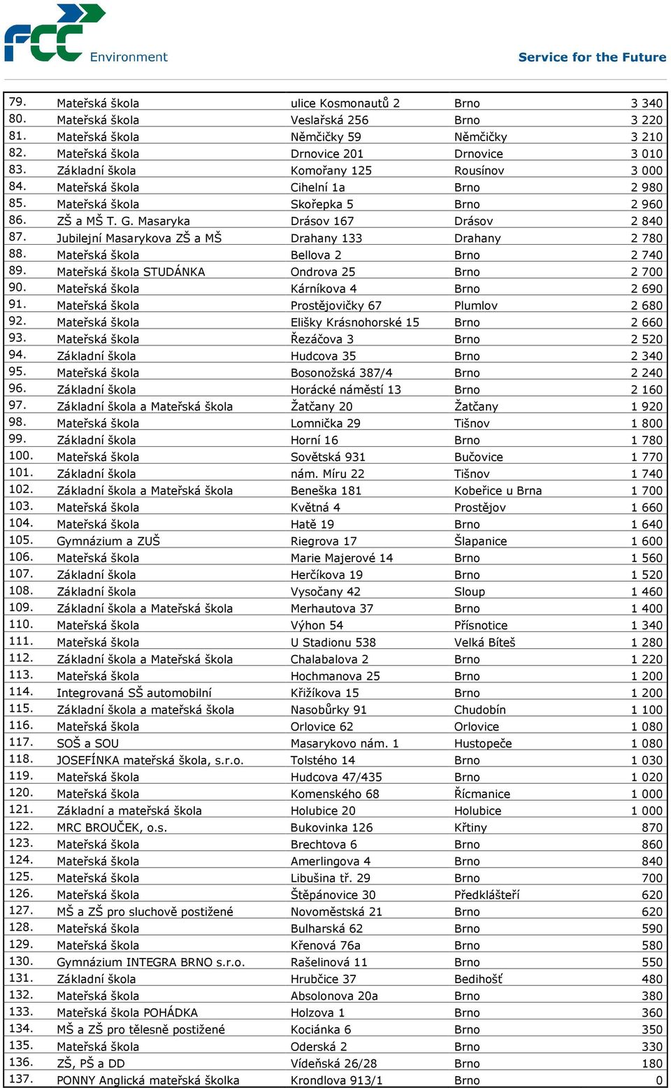 Jubilejní Masarykova ZŠ a MŠ Drahany 133 Drahany 2 780 88. Mateřská škola Bellova 2 Brno 2 740 89. Mateřská škola STUDÁNKA Ondrova 25 Brno 2 700 90. Mateřská škola Kárníkova 4 Brno 2 690 91.