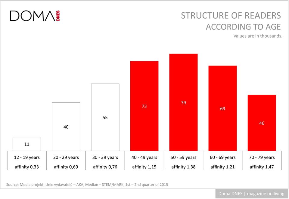 years 50-59 years 60-69 years 70-79 years affinity 0,33 affinity