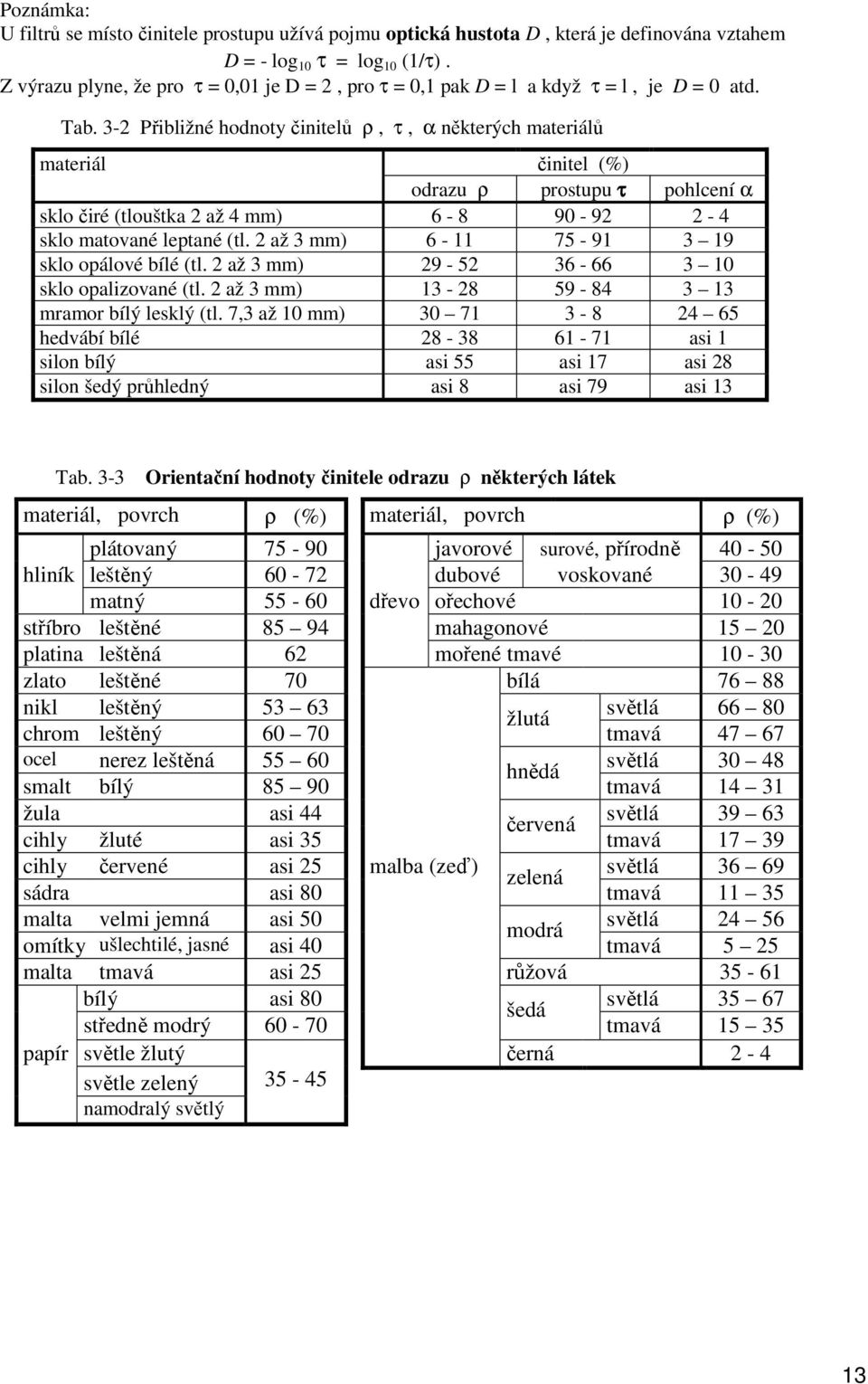 3- Přibližné hodnoty činitelů ρ, τ, α některých materiálů materiál činitel (%) odrazu ρ prostupu τ pohlcení α sklo čiré (tlouštka až 4 mm) 6-8 9-9 - 4 sklo matované leptané (tl.