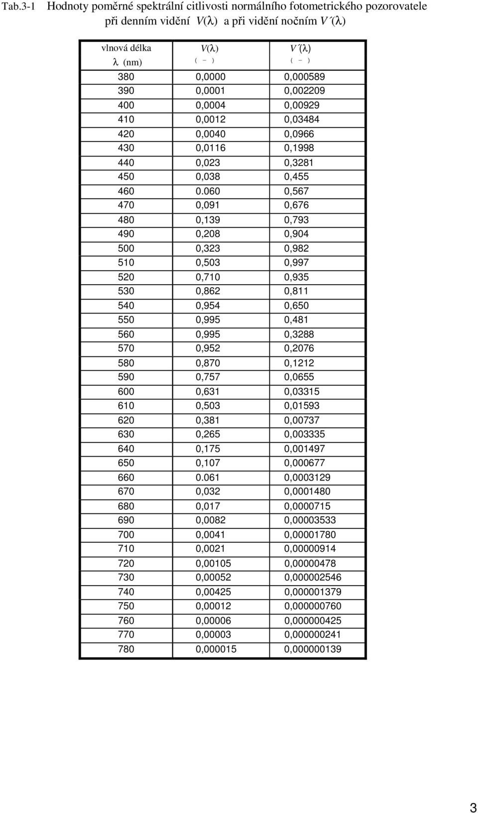 6,567 47,9,676 48,39,793 49,8,94 5,33,98 5,53,997 5,7,935 53,86,8 54,954,65 55,995,48 56,995,388 57,95,76 58,87, 59,757,655 6,63,335