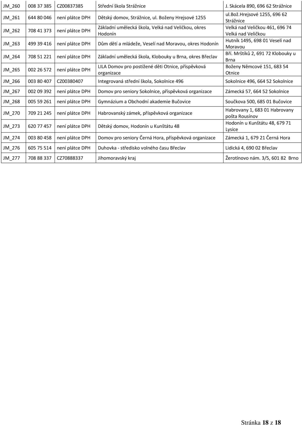 Hodonín JM_264 708 51 221 není plátce DPH Základní umělecká škola, Klobouky u Brna, okres Břeclav JM_265 002 26 572 není plátce DPH LILA Domov pro postižené děti Otnice, příspěvková organizace ul.bož.