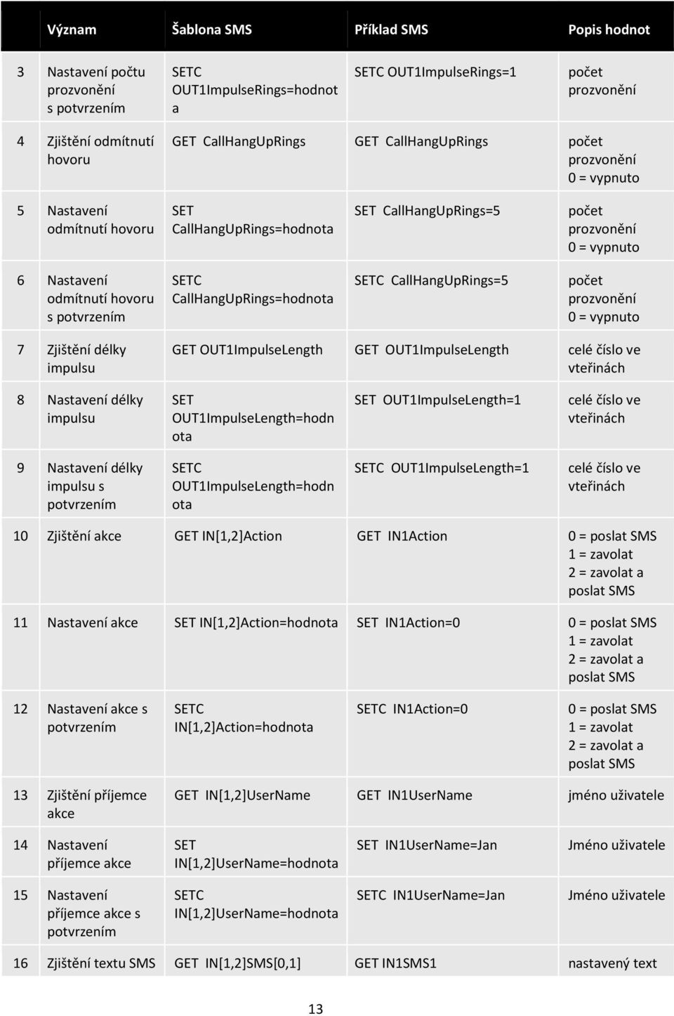 hovoru s potvrzením SETC CallHangUpRings=hodnota SETC CallHangUpRings=5 počet prozvonění 0 = vypnuto 7 Zjištění délky impulsu GET OUT1ImpulseLength GET OUT1ImpulseLength celé číslo ve vteřinách 8