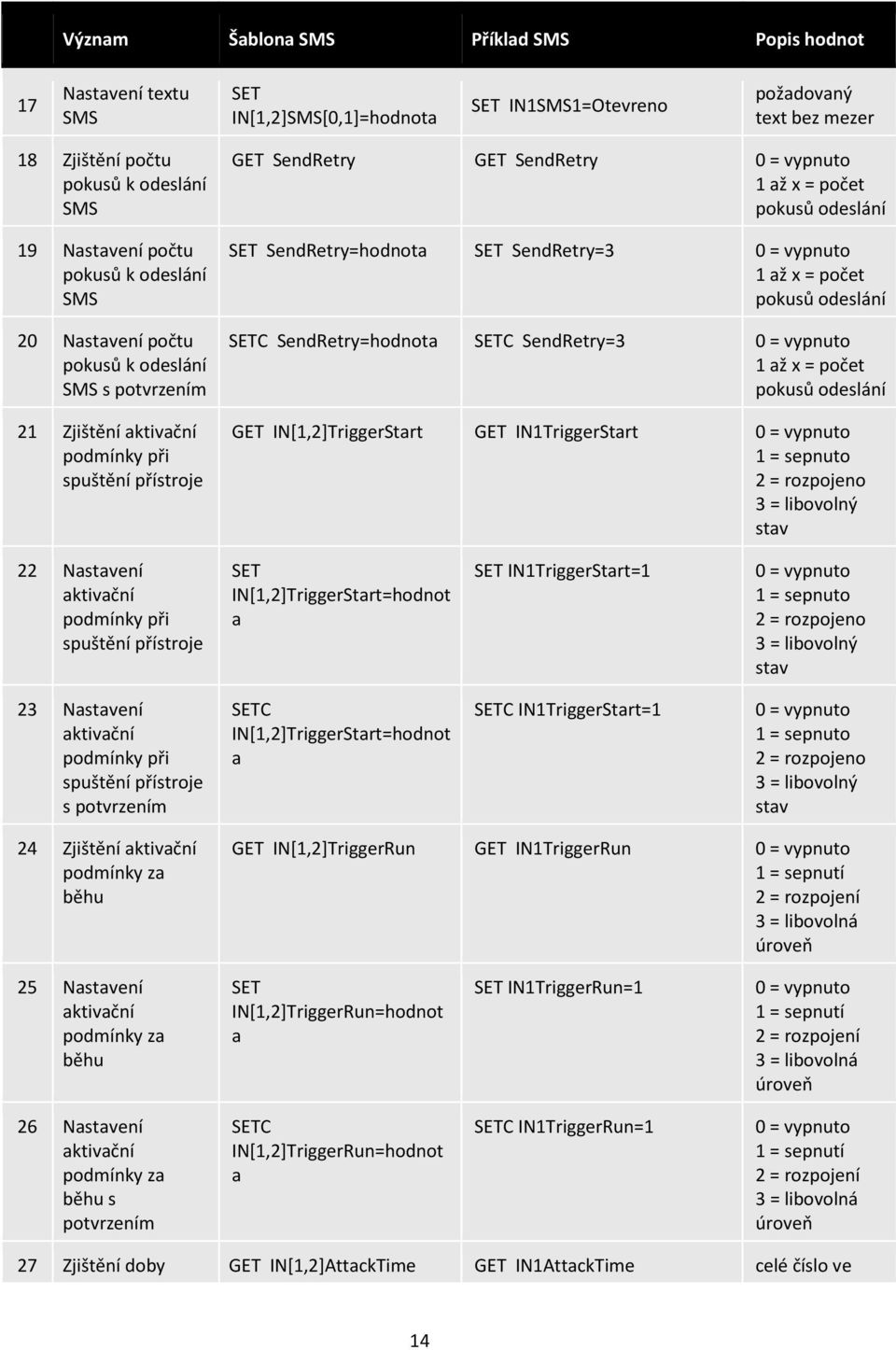 odeslání SET SendRetry=hodnota SET SendRetry=3 0 = vypnuto 1 až x = počet pokusů odeslání SETC SendRetry=hodnota SETC SendRetry=3 0 = vypnuto 1 až x = počet pokusů odeslání GET IN[1,2]TriggerStart